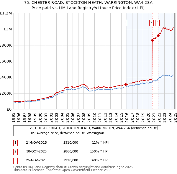 75, CHESTER ROAD, STOCKTON HEATH, WARRINGTON, WA4 2SA: Price paid vs HM Land Registry's House Price Index