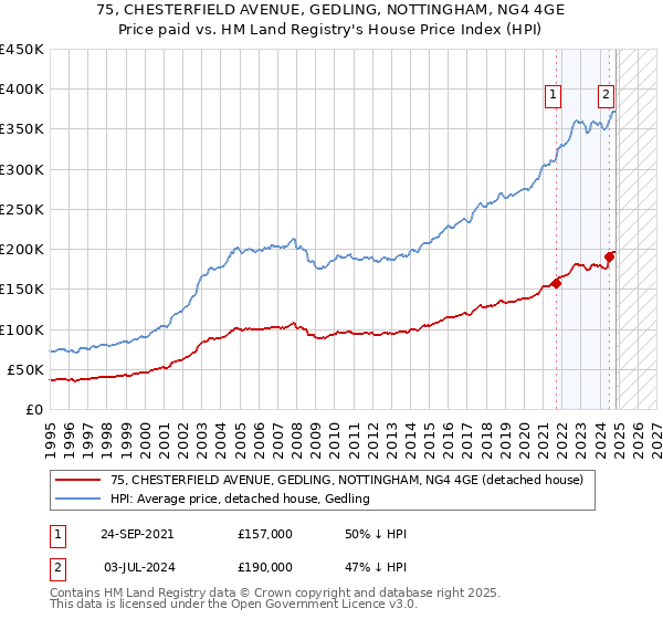 75, CHESTERFIELD AVENUE, GEDLING, NOTTINGHAM, NG4 4GE: Price paid vs HM Land Registry's House Price Index