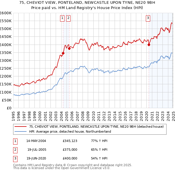 75, CHEVIOT VIEW, PONTELAND, NEWCASTLE UPON TYNE, NE20 9BH: Price paid vs HM Land Registry's House Price Index