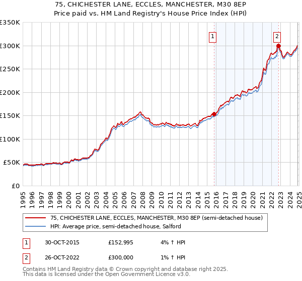 75, CHICHESTER LANE, ECCLES, MANCHESTER, M30 8EP: Price paid vs HM Land Registry's House Price Index