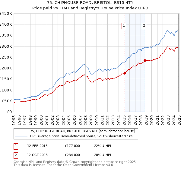 75, CHIPHOUSE ROAD, BRISTOL, BS15 4TY: Price paid vs HM Land Registry's House Price Index