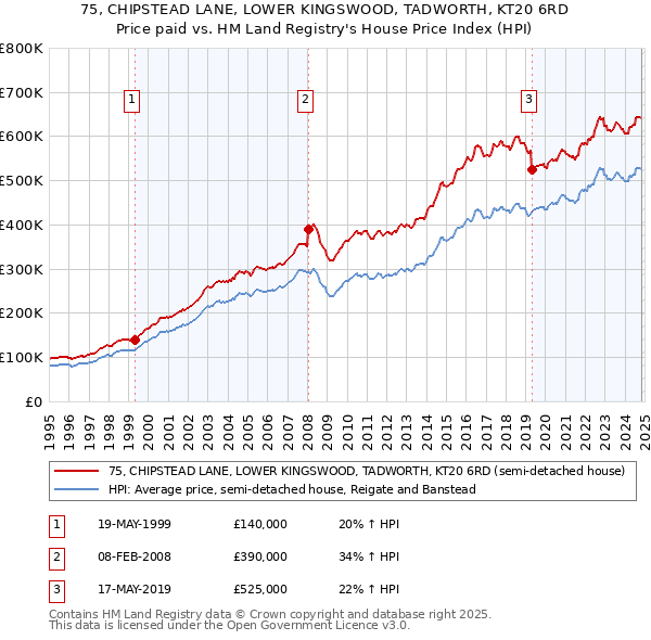 75, CHIPSTEAD LANE, LOWER KINGSWOOD, TADWORTH, KT20 6RD: Price paid vs HM Land Registry's House Price Index