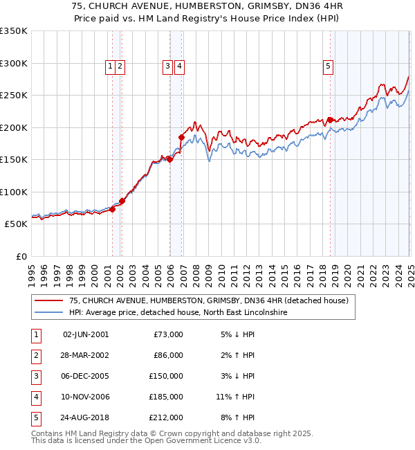 75, CHURCH AVENUE, HUMBERSTON, GRIMSBY, DN36 4HR: Price paid vs HM Land Registry's House Price Index