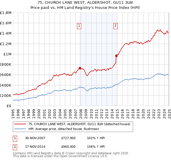 75, CHURCH LANE WEST, ALDERSHOT, GU11 3LW: Price paid vs HM Land Registry's House Price Index