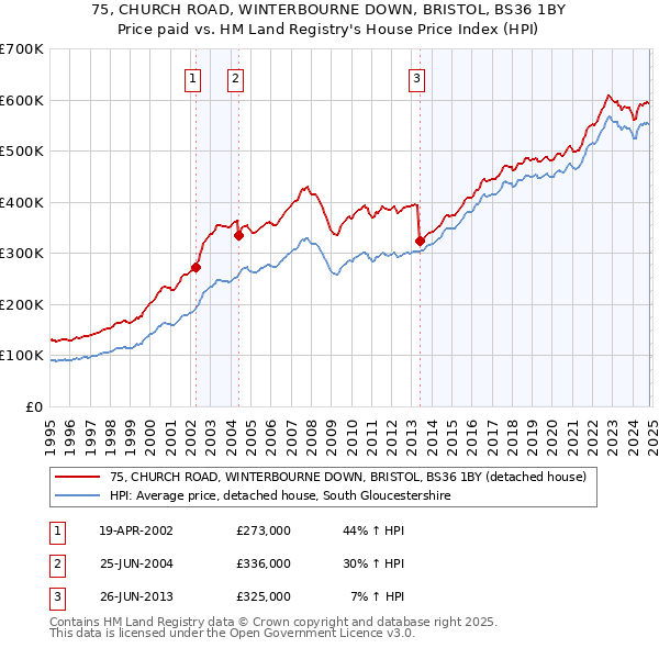 75, CHURCH ROAD, WINTERBOURNE DOWN, BRISTOL, BS36 1BY: Price paid vs HM Land Registry's House Price Index