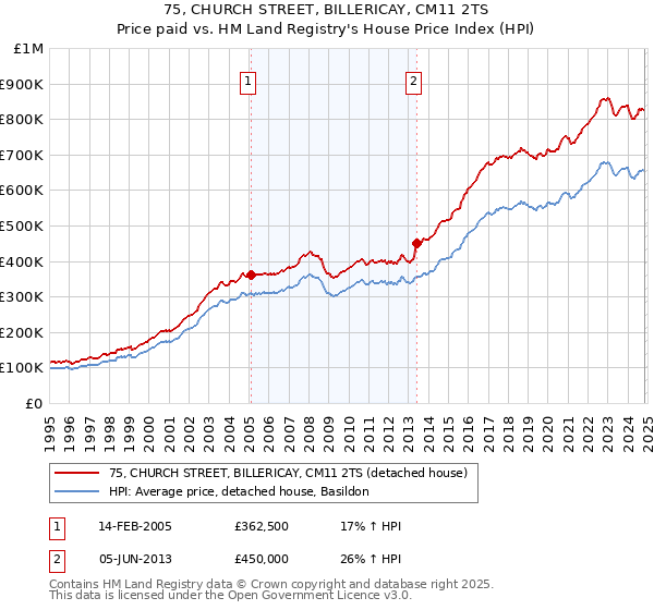 75, CHURCH STREET, BILLERICAY, CM11 2TS: Price paid vs HM Land Registry's House Price Index