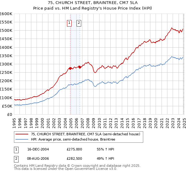 75, CHURCH STREET, BRAINTREE, CM7 5LA: Price paid vs HM Land Registry's House Price Index