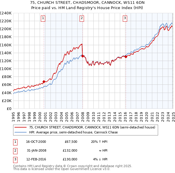 75, CHURCH STREET, CHADSMOOR, CANNOCK, WS11 6DN: Price paid vs HM Land Registry's House Price Index