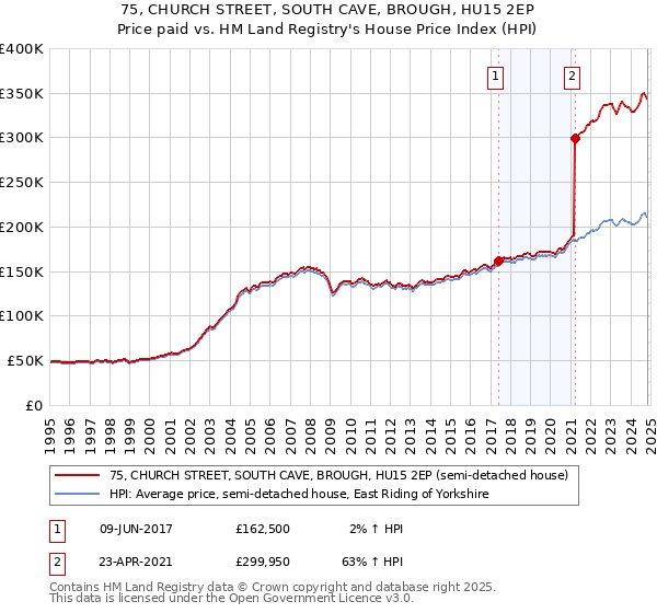 75, CHURCH STREET, SOUTH CAVE, BROUGH, HU15 2EP: Price paid vs HM Land Registry's House Price Index