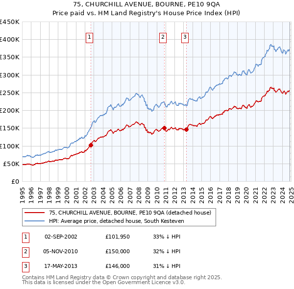 75, CHURCHILL AVENUE, BOURNE, PE10 9QA: Price paid vs HM Land Registry's House Price Index