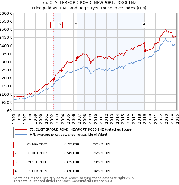 75, CLATTERFORD ROAD, NEWPORT, PO30 1NZ: Price paid vs HM Land Registry's House Price Index