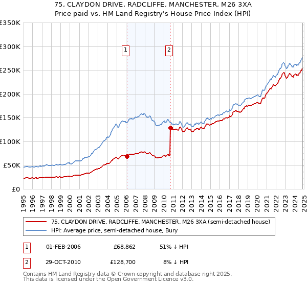 75, CLAYDON DRIVE, RADCLIFFE, MANCHESTER, M26 3XA: Price paid vs HM Land Registry's House Price Index