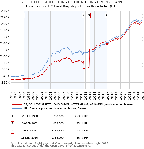 75, COLLEGE STREET, LONG EATON, NOTTINGHAM, NG10 4NN: Price paid vs HM Land Registry's House Price Index