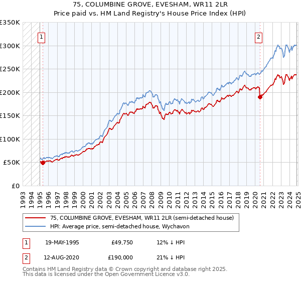 75, COLUMBINE GROVE, EVESHAM, WR11 2LR: Price paid vs HM Land Registry's House Price Index