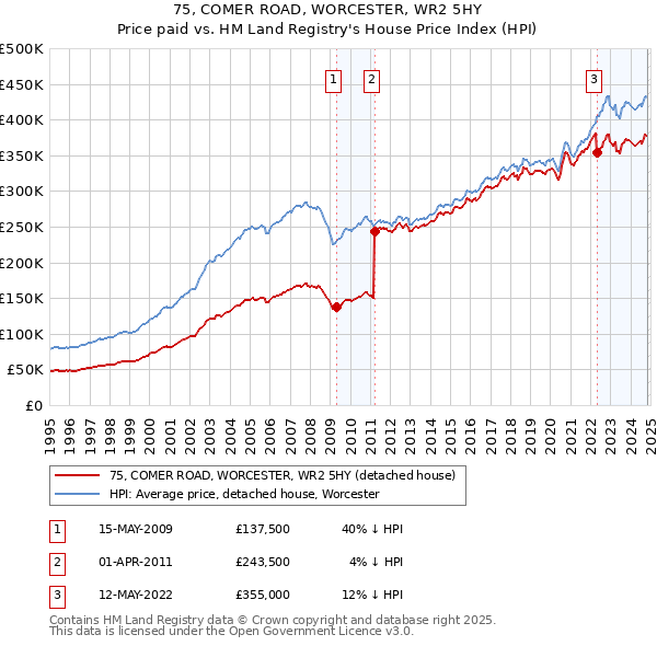 75, COMER ROAD, WORCESTER, WR2 5HY: Price paid vs HM Land Registry's House Price Index