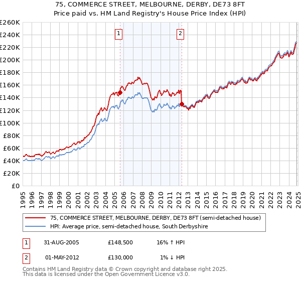 75, COMMERCE STREET, MELBOURNE, DERBY, DE73 8FT: Price paid vs HM Land Registry's House Price Index