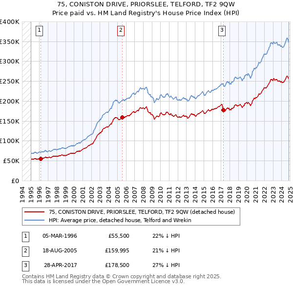 75, CONISTON DRIVE, PRIORSLEE, TELFORD, TF2 9QW: Price paid vs HM Land Registry's House Price Index