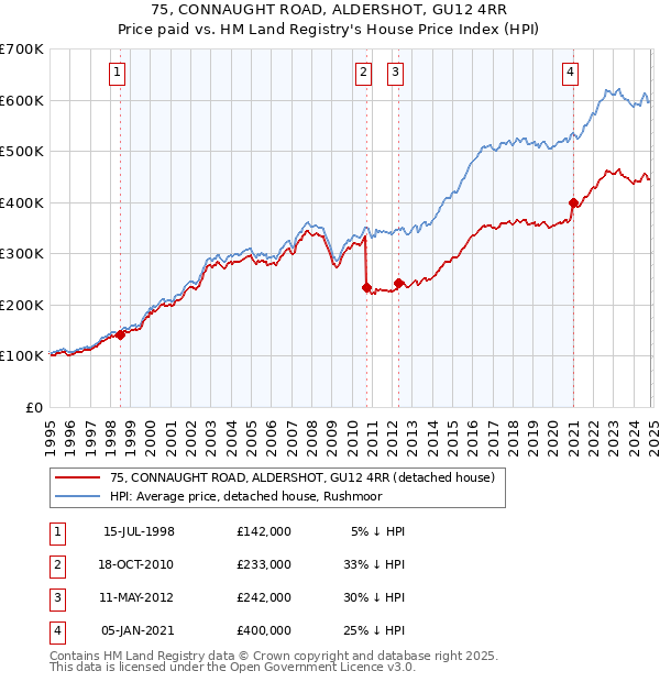 75, CONNAUGHT ROAD, ALDERSHOT, GU12 4RR: Price paid vs HM Land Registry's House Price Index