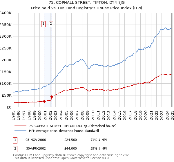 75, COPHALL STREET, TIPTON, DY4 7JG: Price paid vs HM Land Registry's House Price Index