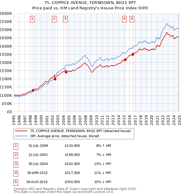 75, COPPICE AVENUE, FERNDOWN, BH22 9PT: Price paid vs HM Land Registry's House Price Index