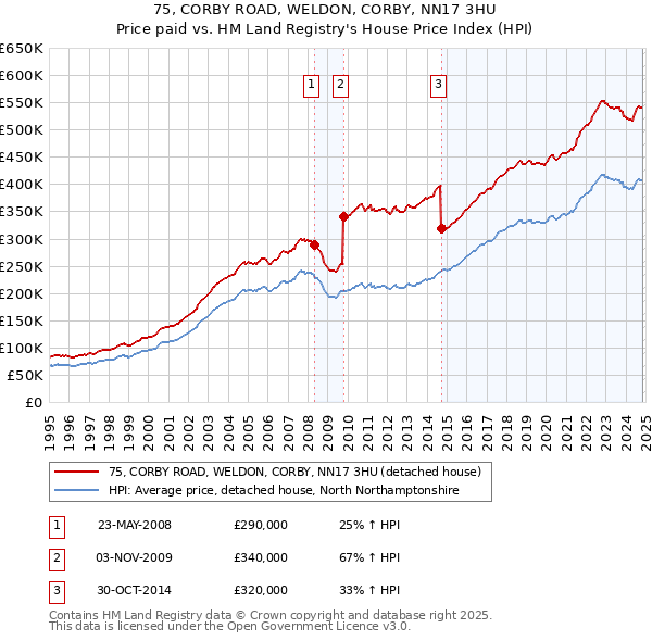 75, CORBY ROAD, WELDON, CORBY, NN17 3HU: Price paid vs HM Land Registry's House Price Index