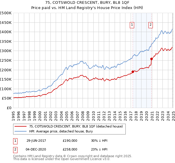 75, COTSWOLD CRESCENT, BURY, BL8 1QF: Price paid vs HM Land Registry's House Price Index