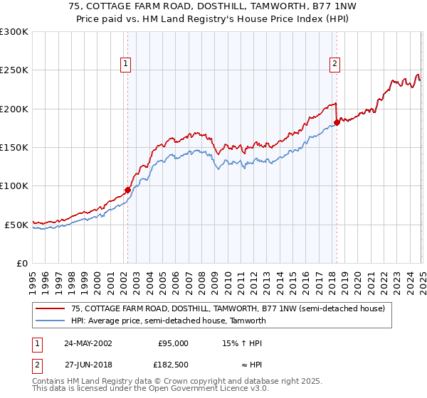 75, COTTAGE FARM ROAD, DOSTHILL, TAMWORTH, B77 1NW: Price paid vs HM Land Registry's House Price Index