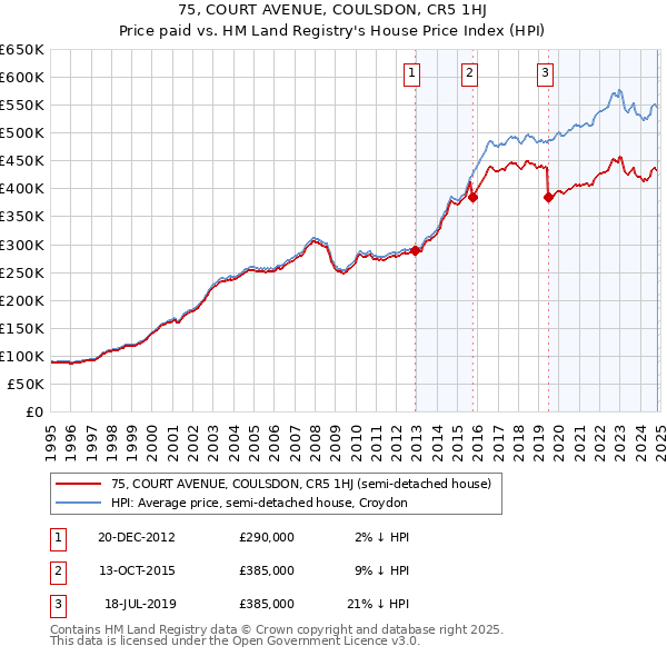 75, COURT AVENUE, COULSDON, CR5 1HJ: Price paid vs HM Land Registry's House Price Index