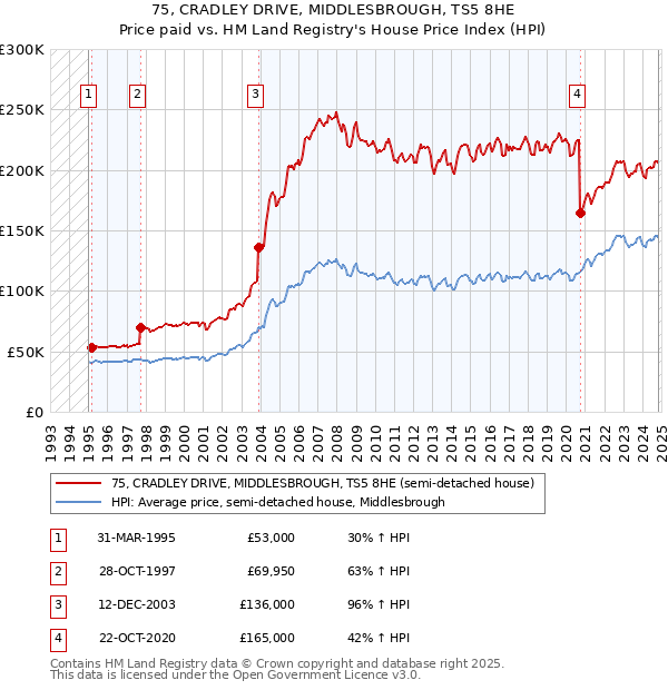 75, CRADLEY DRIVE, MIDDLESBROUGH, TS5 8HE: Price paid vs HM Land Registry's House Price Index