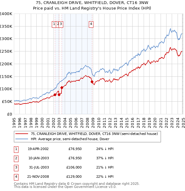 75, CRANLEIGH DRIVE, WHITFIELD, DOVER, CT16 3NW: Price paid vs HM Land Registry's House Price Index