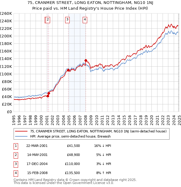 75, CRANMER STREET, LONG EATON, NOTTINGHAM, NG10 1NJ: Price paid vs HM Land Registry's House Price Index