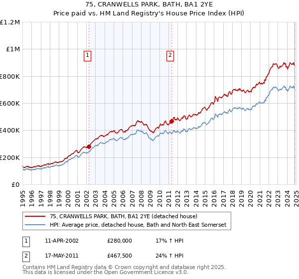 75, CRANWELLS PARK, BATH, BA1 2YE: Price paid vs HM Land Registry's House Price Index