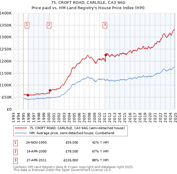 75, CROFT ROAD, CARLISLE, CA3 9AG: Price paid vs HM Land Registry's House Price Index