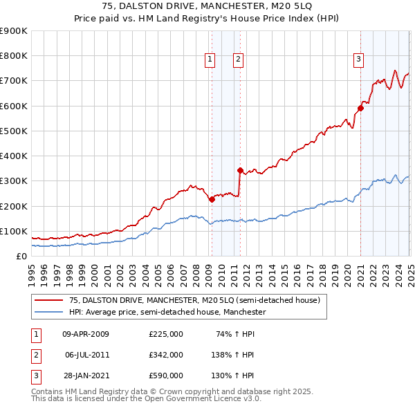 75, DALSTON DRIVE, MANCHESTER, M20 5LQ: Price paid vs HM Land Registry's House Price Index