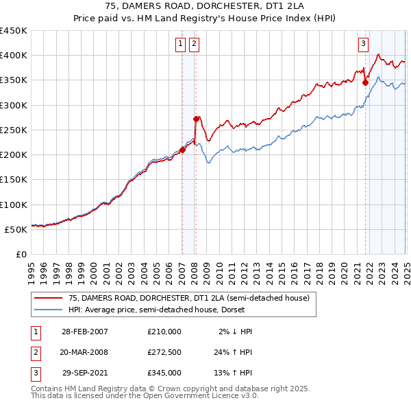 75, DAMERS ROAD, DORCHESTER, DT1 2LA: Price paid vs HM Land Registry's House Price Index