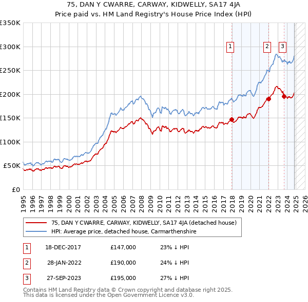 75, DAN Y CWARRE, CARWAY, KIDWELLY, SA17 4JA: Price paid vs HM Land Registry's House Price Index