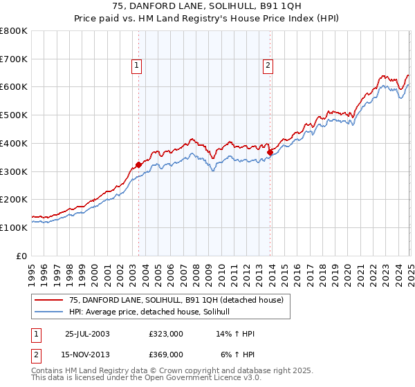 75, DANFORD LANE, SOLIHULL, B91 1QH: Price paid vs HM Land Registry's House Price Index