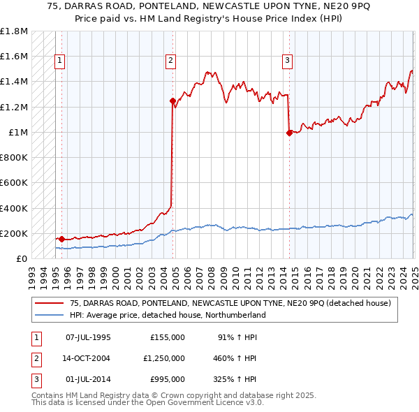 75, DARRAS ROAD, PONTELAND, NEWCASTLE UPON TYNE, NE20 9PQ: Price paid vs HM Land Registry's House Price Index