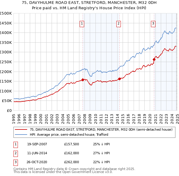 75, DAVYHULME ROAD EAST, STRETFORD, MANCHESTER, M32 0DH: Price paid vs HM Land Registry's House Price Index