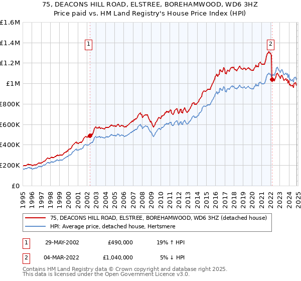 75, DEACONS HILL ROAD, ELSTREE, BOREHAMWOOD, WD6 3HZ: Price paid vs HM Land Registry's House Price Index