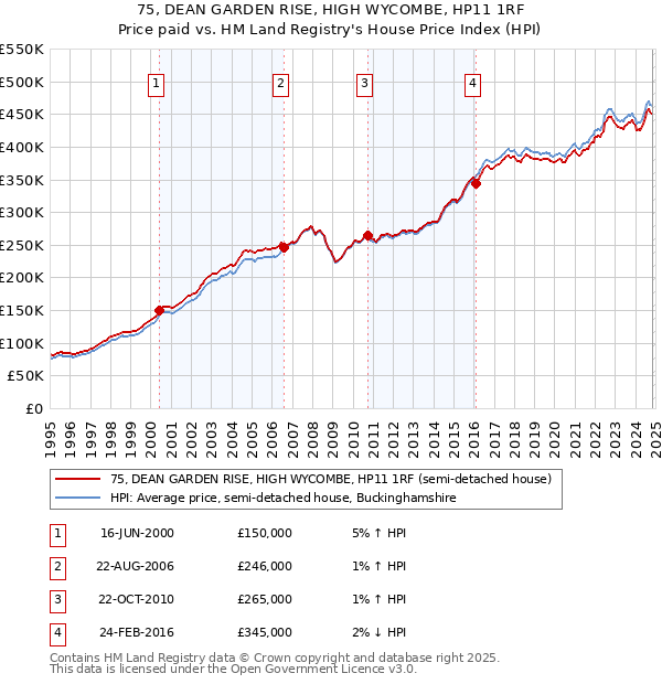 75, DEAN GARDEN RISE, HIGH WYCOMBE, HP11 1RF: Price paid vs HM Land Registry's House Price Index