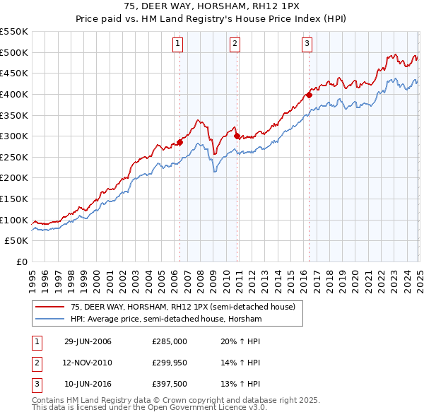 75, DEER WAY, HORSHAM, RH12 1PX: Price paid vs HM Land Registry's House Price Index