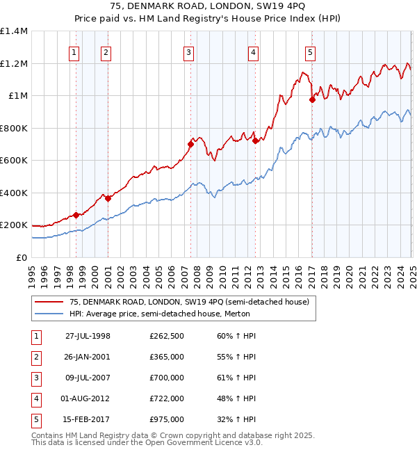 75, DENMARK ROAD, LONDON, SW19 4PQ: Price paid vs HM Land Registry's House Price Index