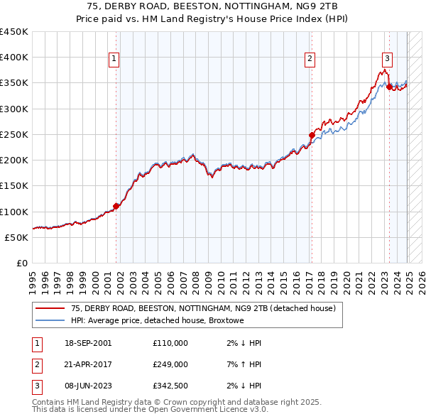 75, DERBY ROAD, BEESTON, NOTTINGHAM, NG9 2TB: Price paid vs HM Land Registry's House Price Index