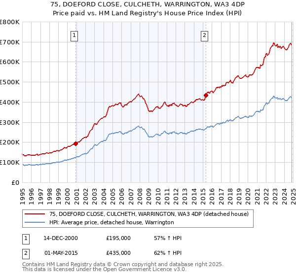 75, DOEFORD CLOSE, CULCHETH, WARRINGTON, WA3 4DP: Price paid vs HM Land Registry's House Price Index