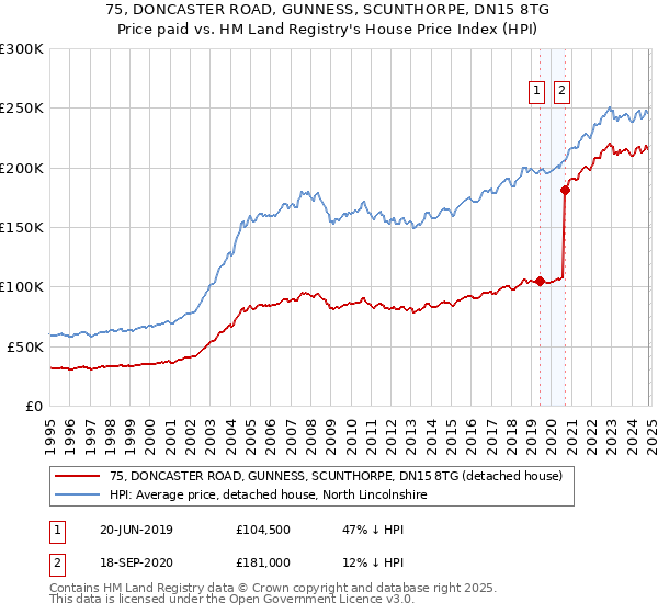 75, DONCASTER ROAD, GUNNESS, SCUNTHORPE, DN15 8TG: Price paid vs HM Land Registry's House Price Index