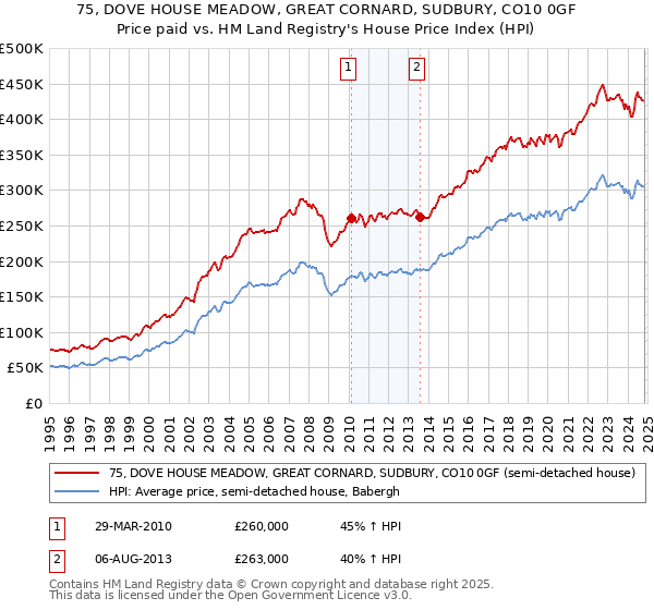 75, DOVE HOUSE MEADOW, GREAT CORNARD, SUDBURY, CO10 0GF: Price paid vs HM Land Registry's House Price Index