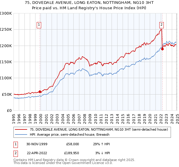 75, DOVEDALE AVENUE, LONG EATON, NOTTINGHAM, NG10 3HT: Price paid vs HM Land Registry's House Price Index