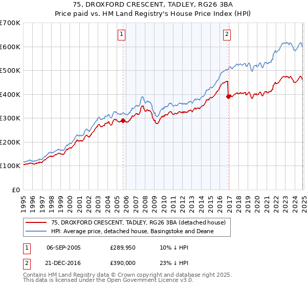 75, DROXFORD CRESCENT, TADLEY, RG26 3BA: Price paid vs HM Land Registry's House Price Index