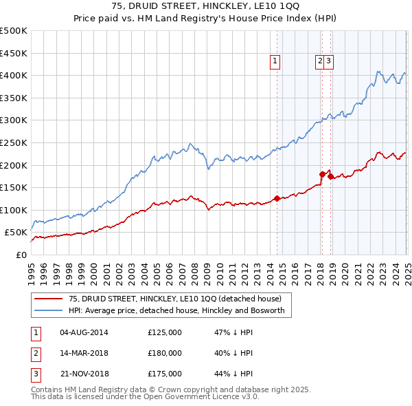 75, DRUID STREET, HINCKLEY, LE10 1QQ: Price paid vs HM Land Registry's House Price Index